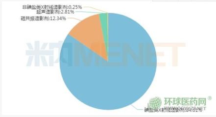 两年仅4款造影剂获批,3大龙头药企业绩高涨