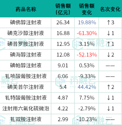 2022年百亿造影剂市场:TOP10品种巨变,碘佛醇首登销冠