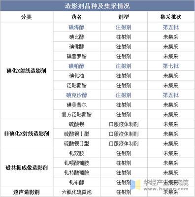 2022年中国造影剂行业现状、竞争格局及趋势分析,多种产品纳入集采,降价幅度较大「图」