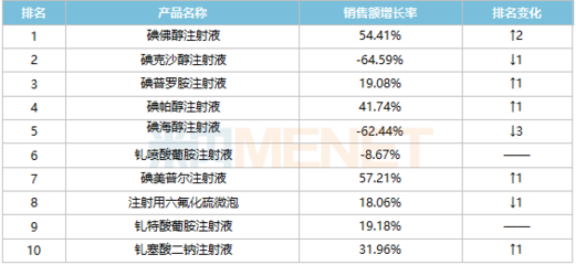 重磅产品,公立医院销售Top10