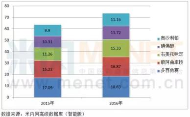 恒瑞创新药爆发 又一10亿大品种将诞生?