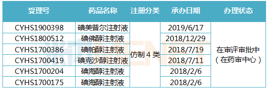 140亿造影剂市场首仿“久攻不下” 两年仅4款造影剂获批