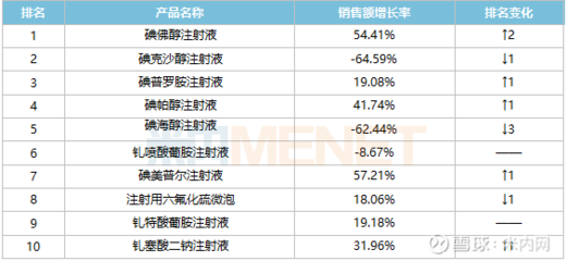 造影剂“销冠”易主!TOP10排位生变,恒瑞、科伦拿下首仿,正大天晴、倍特…新品来袭