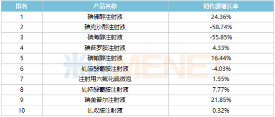 两大集采品种大跌50%,造影剂Top10洗牌