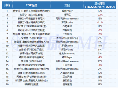 医药数读:前三季度我国医院药品市场销售7158亿,同比下降4.4%