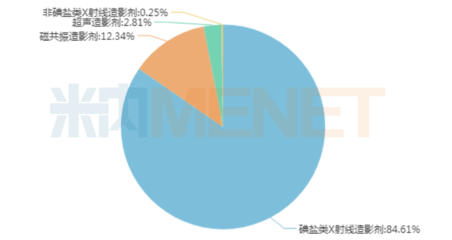 140亿造影剂市场首仿“久攻不下” 两年仅4款造影剂获批