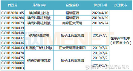 集采“吓坏”150亿市场?恒瑞、司太立两大龙头“合攻”造影剂,首个过评产品诞生