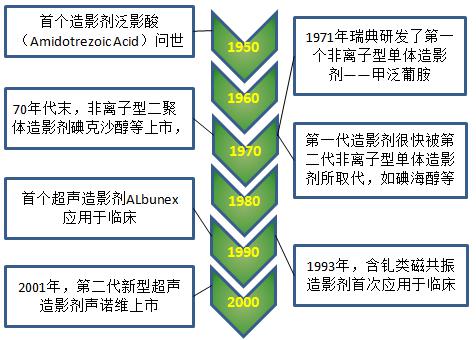 造影剂市场浅析