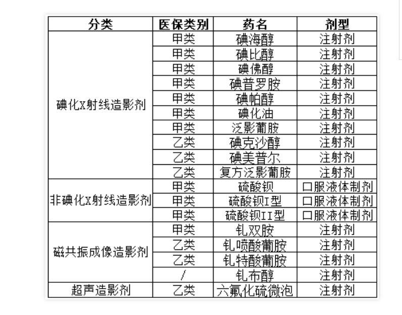 注射剂医药一哥大跌背后注射剂集采来袭百亿碘造影剂市场要重塑