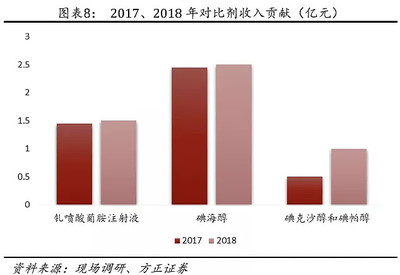 碘佛醇 医药龙头三季报超预期,业绩高增长与低估值并存